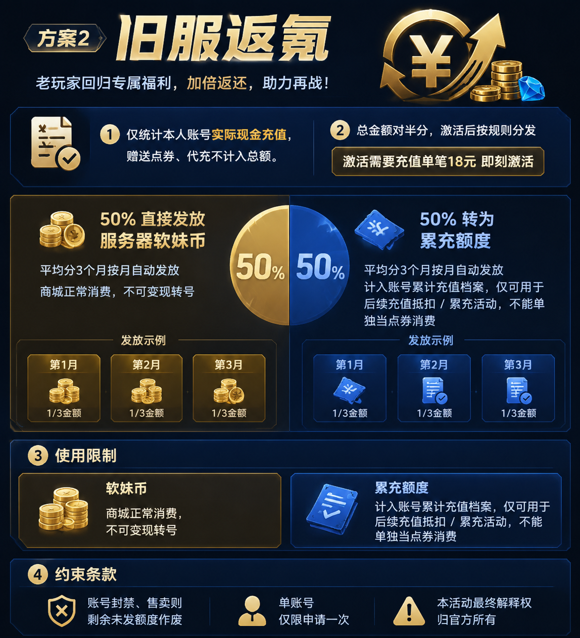 当前旧服补偿方案图